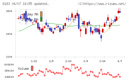 ベルシステム２４ホールディングスチャート