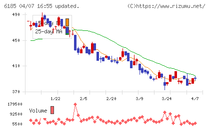 ＳＭＮチャート