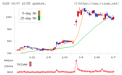 グローバルキッズＣＯＭＰＡＮＹチャート