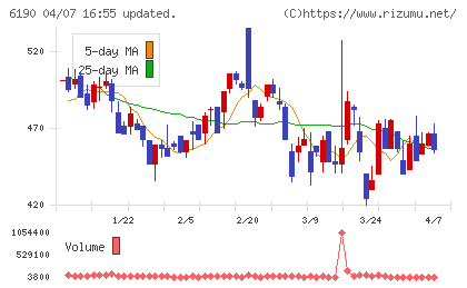 フェニックスバイオチャート