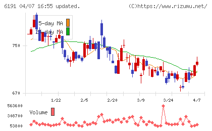 エアトリチャート
