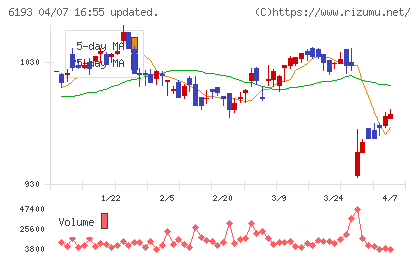 バーチャレクス・ホールディングスチャート