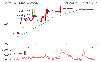 豊田自動織機チャート