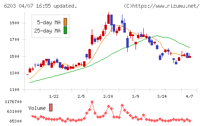 豊和工業チャート