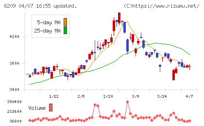 リケンＮＰＲチャート