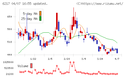 津田駒工業チャート
