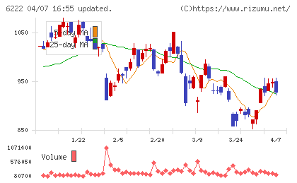島精機製作所チャート