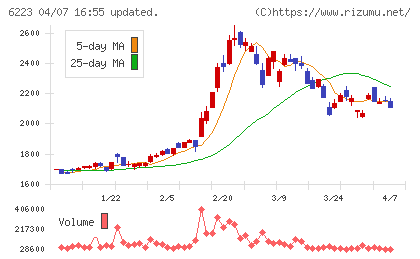 西部技研チャート