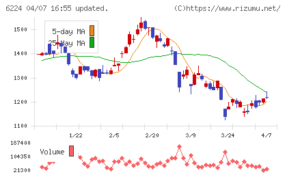 ＪＲＣチャート