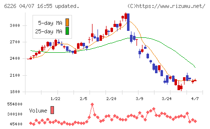 守谷輸送機工業チャート