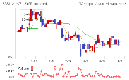 ＫＬＡＳＳチャート