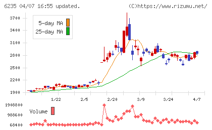 オプトランチャート