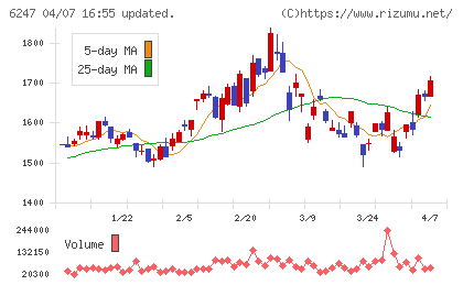 日阪製作所チャート