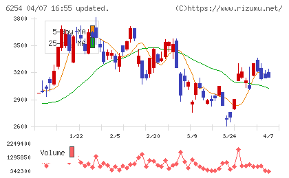 野村マイクロ・サイエンスチャート