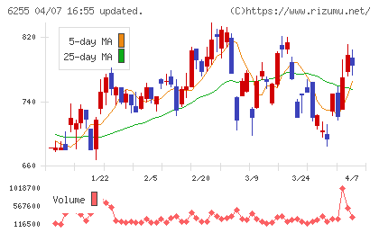 エヌ・ピー・シーチャート