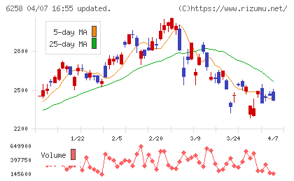 平田機工チャート