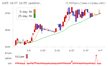 コンバムチャート