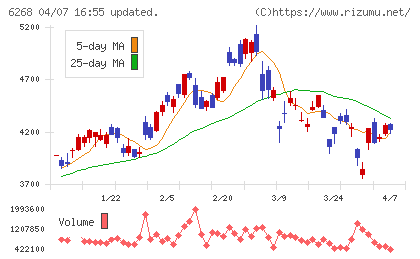 ナブテスコチャート