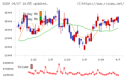 三井海洋開発チャート