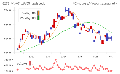 ＳＭＣチャート