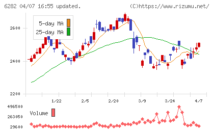 オイレス工業チャート