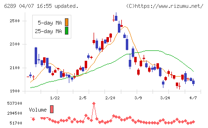 技研製作所チャート