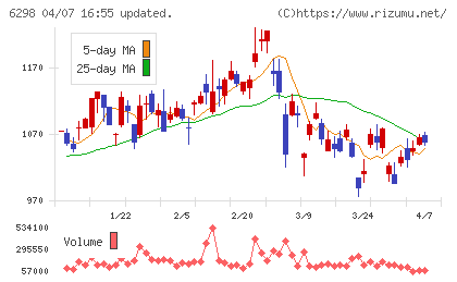 ワイエイシイホールディングスチャート