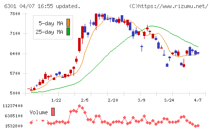 コマツチャート