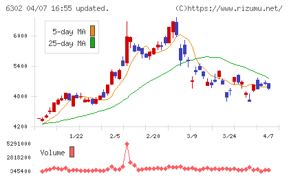 住友重機械工業チャート