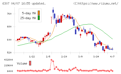 サンセイチャート