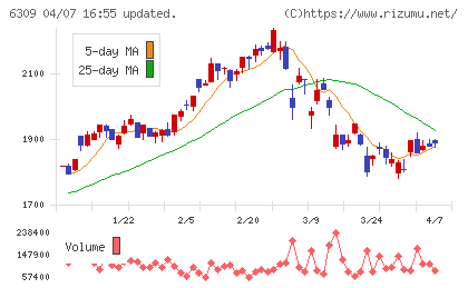 巴工業チャート
