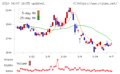 井関農機チャート
