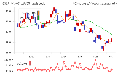 北川鉄工所チャート