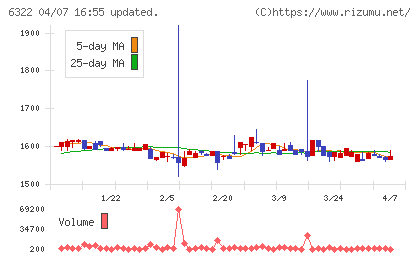 タクミナチャート