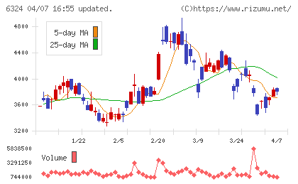 ハーモニック・ドライブ・システムズチャート