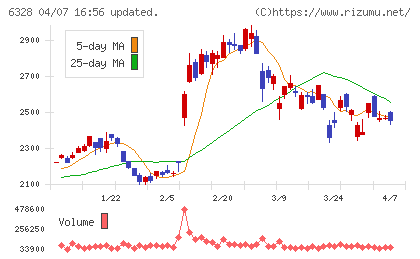 荏原実業チャート