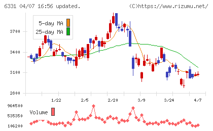 三菱化工機チャート