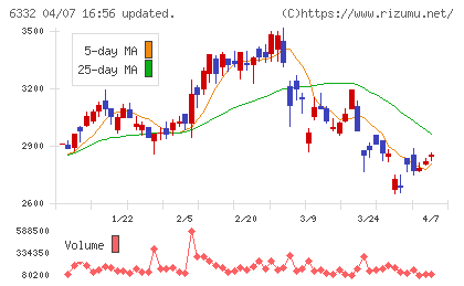 月島ホールディングスチャート