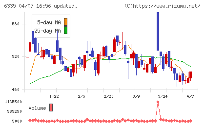 東京機械製作所チャート
