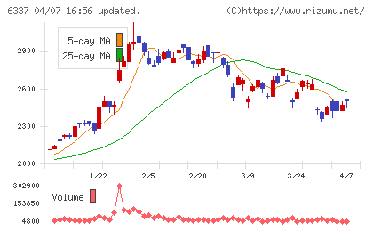 テセックチャート