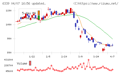 新東工業チャート