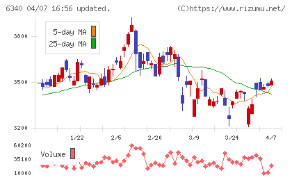 澁谷工業チャート