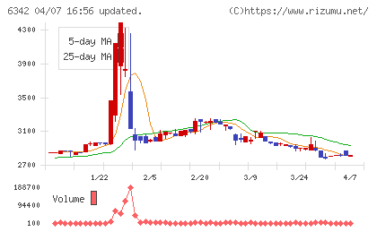 太平製作所チャート
