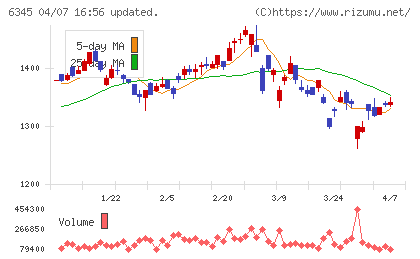 アイチコーポレーションチャート