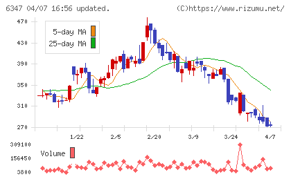 プラコーチャート