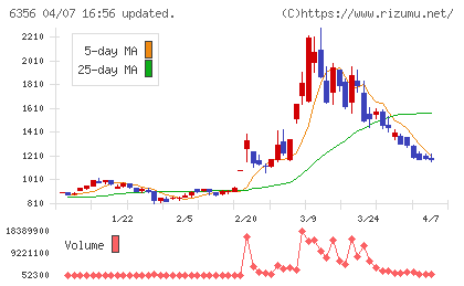 日本ギア工業チャート