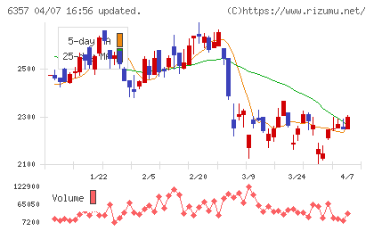 三精テクノロジーズチャート