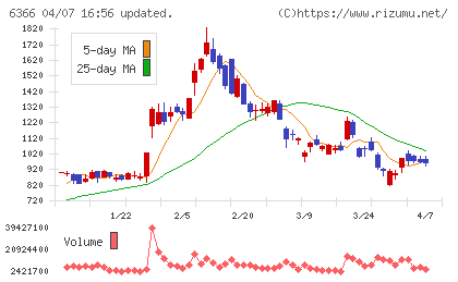 千代田化工建設チャート