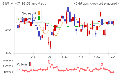 ダイキン工業チャート