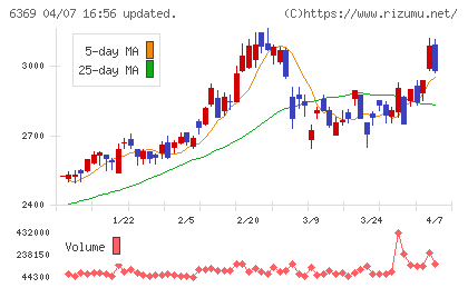 トーヨーカネツチャート